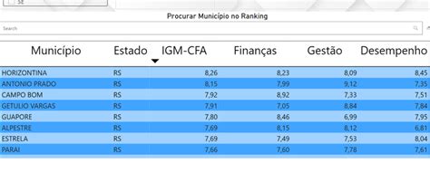 Destaque Nacional Horizontina é A Melhor Do Rs Em Governança Municipal