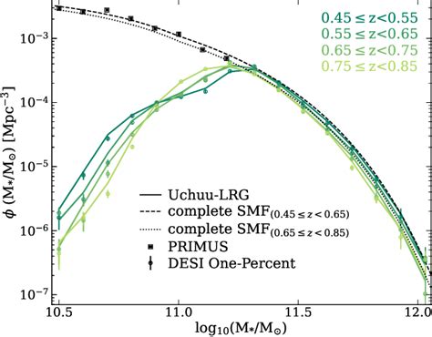 Table 1 from The DESI One-Percent Survey: Modelling the clustering and
