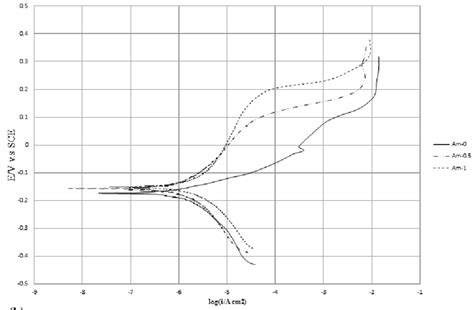 Representative Anodic Potentiodynamic Polarization Curves Of Reference