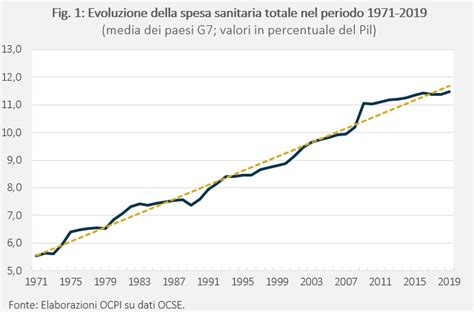 Landamento Della Spesa Sanitaria Per I Paesi Del G Negli Ultimi