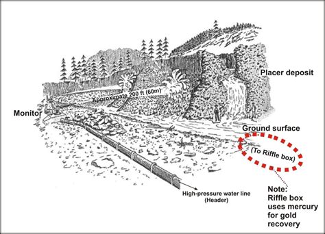 Figure Shows Hydraulic Mining Of A Placer Gold Deposit Download