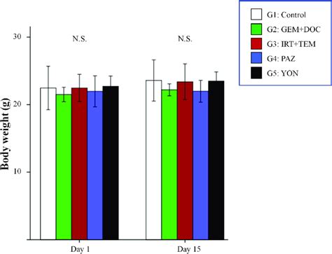 Body Weight Of Treated Versus Untreated Mice Bar Graphs Indicate Body