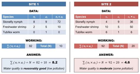 Indicator Species Bioninja