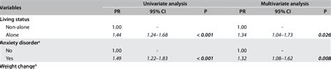 Multivariate Analysis Of Factors Associated With Poor Sleep Quality