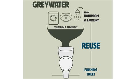 3 Ways Gray Water Can Be Used And Why Its Important This Must Be Home