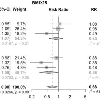 Metaanalysis Of Adjusted Observational Data Examining The Effect Of