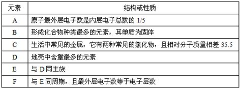 5．a F六种元素中 除c外其他均为短周期元素 它们的原子结构或性质如下表所示 元素 原子结构或性质 A 原子最外层电子数是内层电子总数的1 ——青夏教育精英家教网——