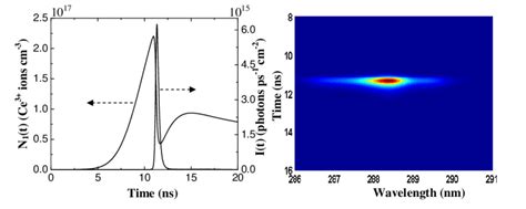 A Generation Of A Short Laser Pulse Of Ps B Spectro Temporal