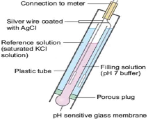 What is an pH Sensor : Working and Its Applications - Semiconductor for You