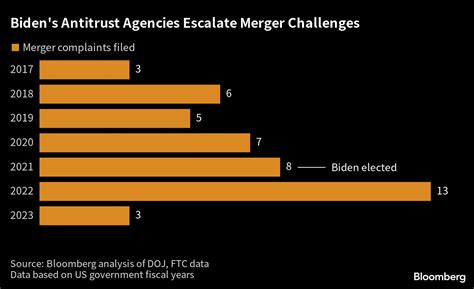 Antitrust Enforcers Are Chilling Big Mergers