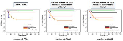 Frontiers Integrated Clinicopathologic And Molecular Analysis Of