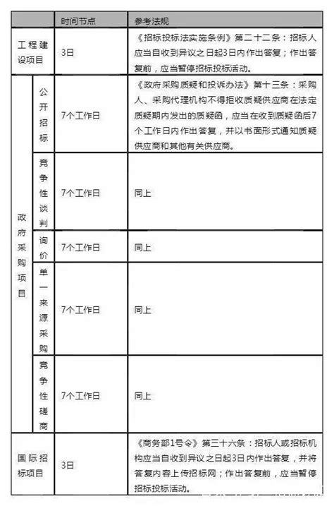 招標投標小知識 9張表格教你秒懂招標和採購流程各時間節點 每日頭條