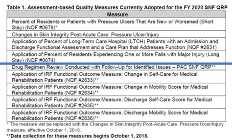 Medicare Part A And Part B Updates For The Snf Setting New Cms Rules