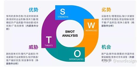 Swot