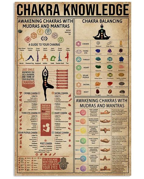 7 Chakras Knowledge Poster Yoga Poster Yoga Knowledge Seven Chakras