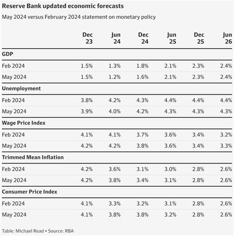 Rba May Meeting Inflation And Interest Rates To Stay Higher For Longer