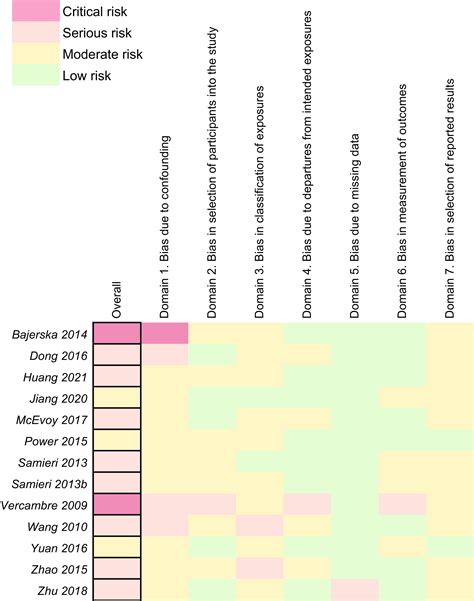 Dietary consumption of beef and red meat: a scoping review and evidence ... 