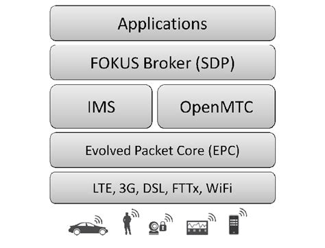 M2m Architecture Framework Download Scientific Diagram