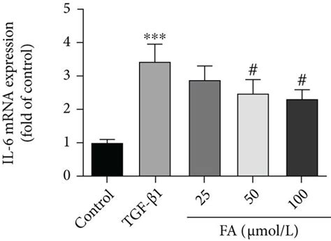 Fa Inhibited The Mrna Expressions Of Tnf α Il 6 And Il 1β A Tnf α