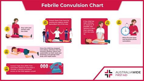 Febrile Convulsions | First Aid Chart