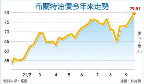 年終布蘭特油價 高盛上調至90美元 商情 旺得富理財網