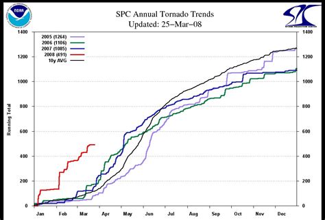 MESO Forecast Center: Interesting Statistics Graph on Tornado Trends...