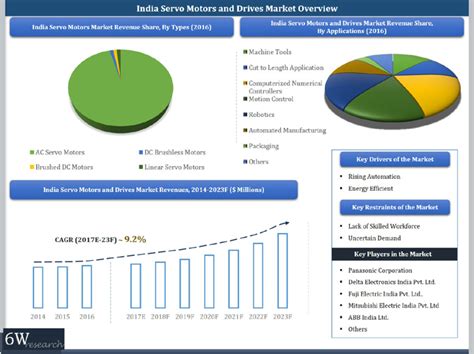 India Servo Motors And Drives Market 2017 2023 Trend Growth