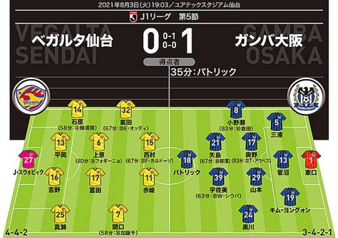 【j1採点＆寸評】仙台0 1g大阪｜パトリック弾で怒涛の3連勝！2試合連続無失点の守備陣も高評価 2021年8月4日掲載 ライブドアニュース