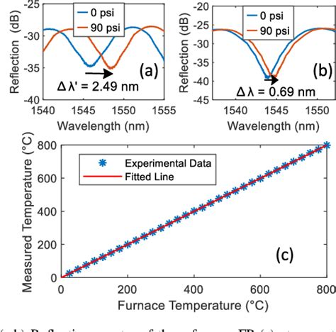 Figure From Fiber Optic Temperature Sensor Using Dual Air Filled