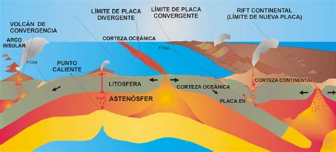 Interaccion Entre Las Placas Tectonicas