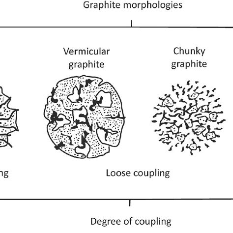 Pdf Chunky Graphite In Ferritic Spheroidal Graphite Cast Iron Formation Prevention