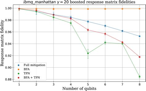 Qubit Readout Error Mitigation With Bit Flip Averaging Science Advances