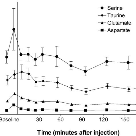 Amino Acid Release After Thrombin Intrathecal Injection Of 100 Ng Of