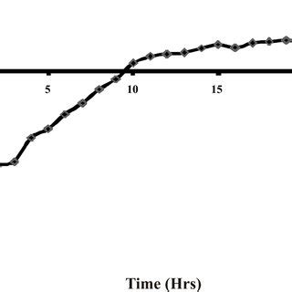 Growth Curve Of Fzb Wild Type Which Was Grown In Ga Medium At O