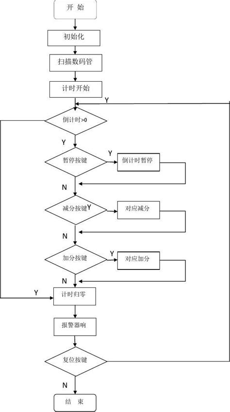 单片机课程设计程序流程图ytu Iiword文档在线阅读与下载无忧文档