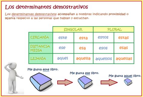 COMPARTE Y ENSEÑA 2º 3º 4º TEMA 7 DETERMINANTES DEMOSTRATIVOS E POSESIVOS