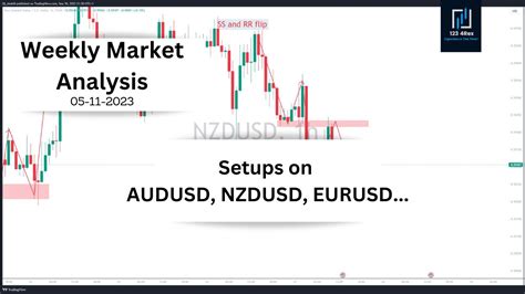 Weekly Live Forex Market Analysis Simple Forex Strategy Trade Setups