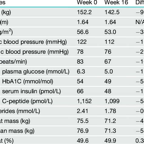 Weight And Metabolism Data From A Woman Homozygous For Pathogenic Mc4r Download Scientific