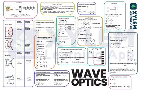 Wave Optics Mindmap Wave Front Ray Ray Ray Spherical Wavefronts