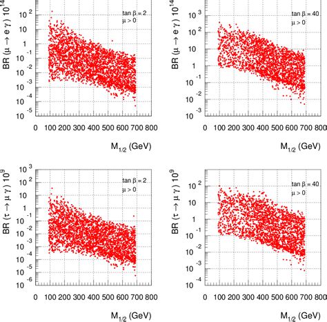 Figure From See Saw And Lepton Flavour Violation In Susy So