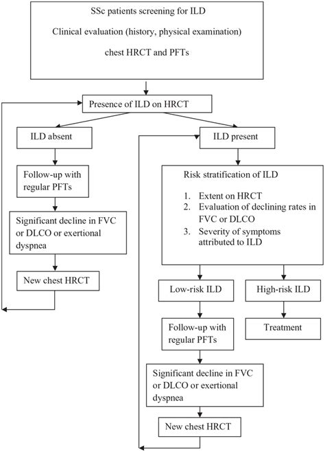 Proposed Algorithm For Screening And Assessment Of SSc ILD Patients