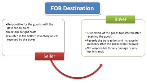 Fob Destination Meaning Types And Example Operations Overview Mba