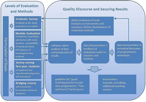 Evaluation Process For Quality Assurance Download Scientific Diagram