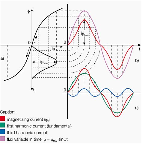 Harmonics What Are They What Do They Do Eep