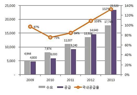 리튬2차전지용 양극재 시장 공급과잉 조짐 녹색경제신문