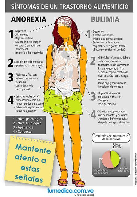 Síntomas De Un Trastorno Alimenticio Anorexia Y Bulimia Infografías Y Remedios