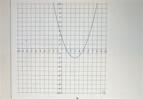 Solved The equation for the graph in vertex form | Chegg.com