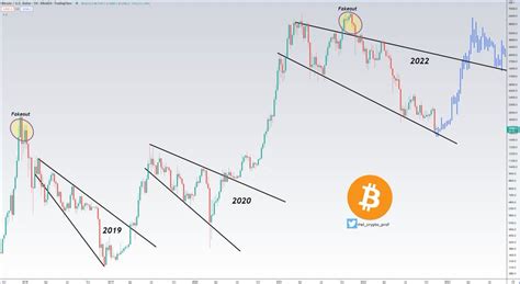 Bitcoin Price Rally In Store Btc Creates Largest Ever Descending