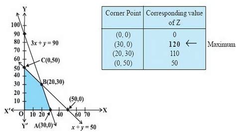 Linear Programming Problems Basic Concept Corner Point Method Youtube