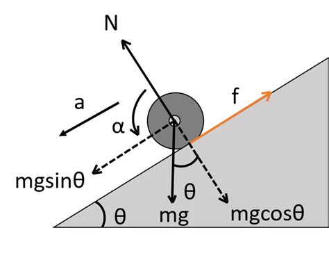 A Uniform Solid Sphere Of Radius R And Mass M Rolls Down An Inclined